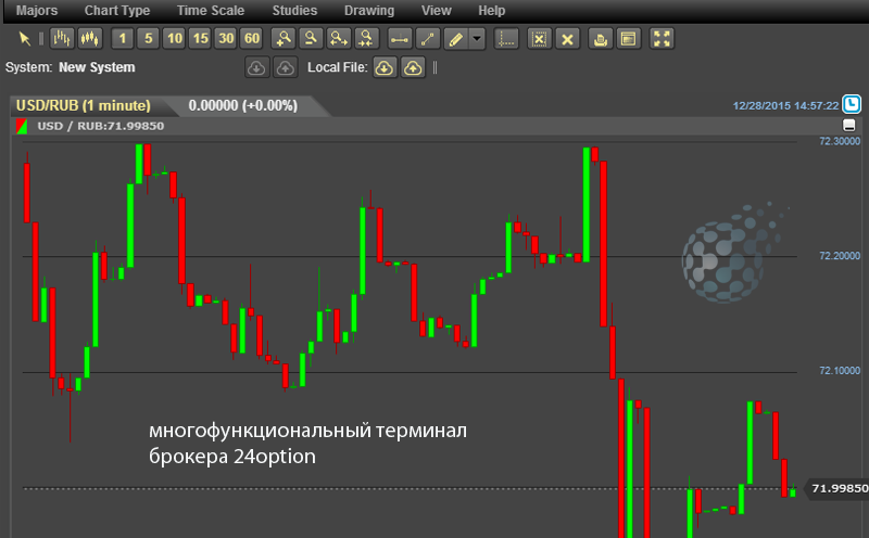 Терминал компании с высокой стоимостью бинарных опционов